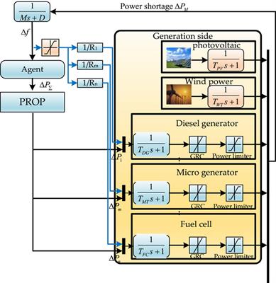 Optimizing load frequency control in isolated island city microgrids: a deep graph reinforcement learning approach with data enhancement across extensive scenarios